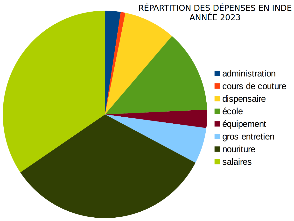 Représentation graphique des dépenses en Inde en 2023